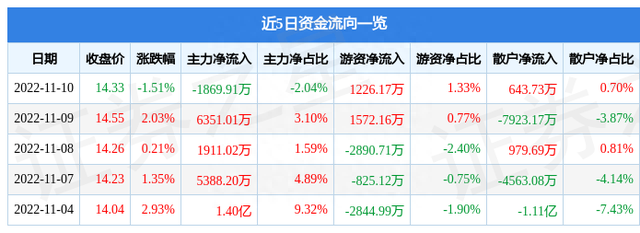 异动快报：万科A（000002）11月11日13点51分触及涨停板