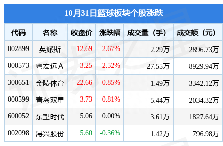 篮球板块10月31日涨0.84%，英派斯领涨，主力资金净流出1188.16万元