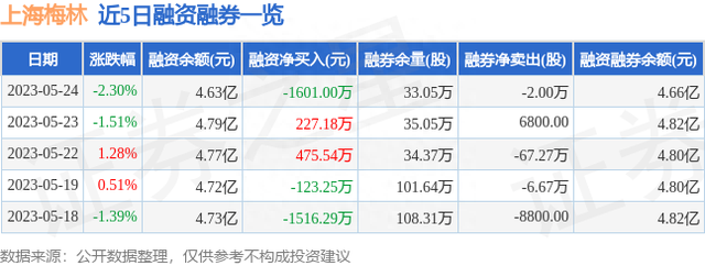 上海梅林（600073）5月24日主力资金净卖出6547.96万元