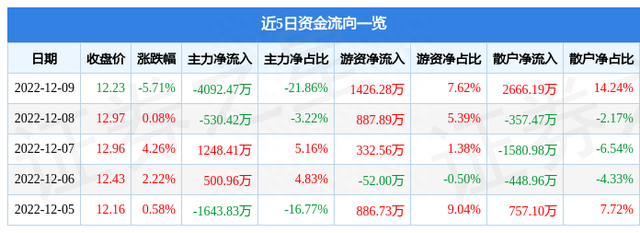 华贸物流（603128）12月9日主力资金净卖出4092.47万元