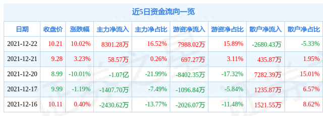 12月22日司尔特涨停分析：硫酸，化肥，磷化工概念热股