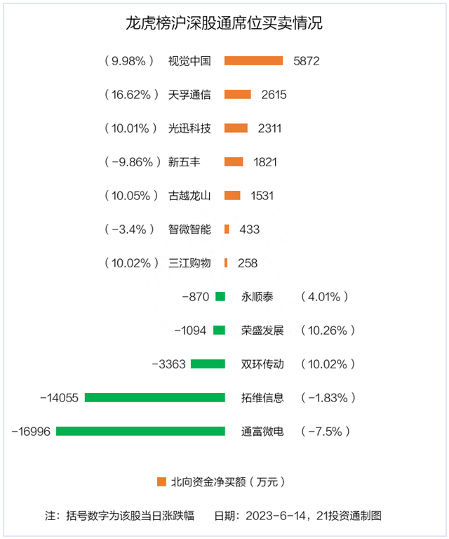 龙虎榜丨超2亿资金抢筹双环传动，机构和北向资金共同净卖出这2只个股（名单）