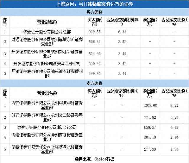 实力营业部现身龙虎榜，纵横通信涨停（12-01）