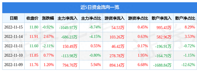 永安药业（002365）11月15日主力资金净卖出1049.97万元