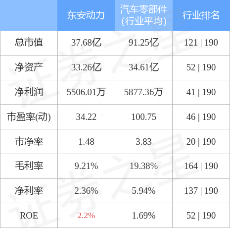 异动快报：东安动力（600178）8月9日9点34分封涨停板