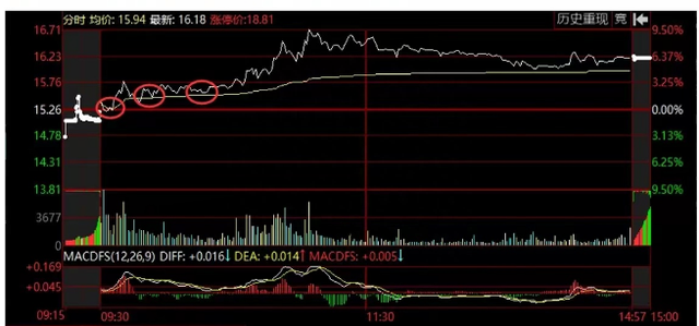 短线选手必学的尾盘买入法