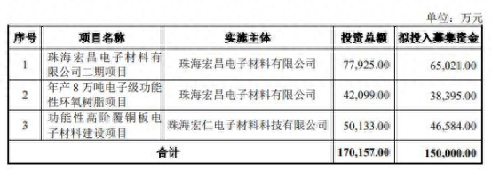 宏昌电子拟定增募资不超15亿元 股价跌3.6%