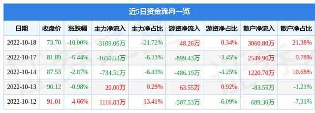 异动快报：牧高笛（603908）10月19日10点4分触及跌停板