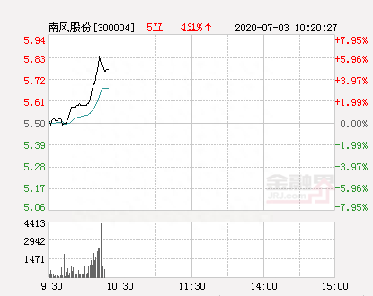 南风股份大幅拉升6.18% 股价创近2个月新高