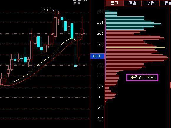 浸淫A股十数年，某个私募创始人总结出了这套与众不同的筹码分析方法