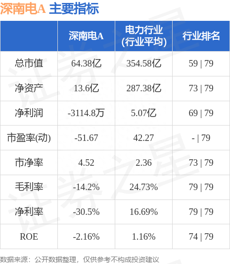 深南电A（000037）8月4日主力资金净卖出4527.52万元