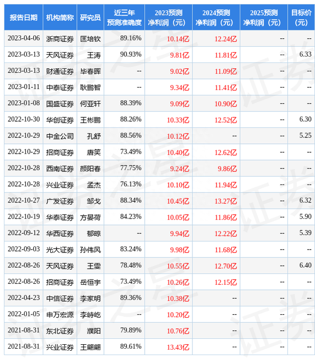 西南证券：给予精工钢构买入评级，目标价位5.33元