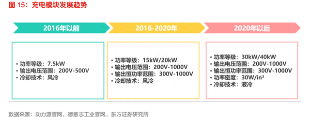 充电桩利好密集催化！充电模块望量利齐升，受益上市公司一览