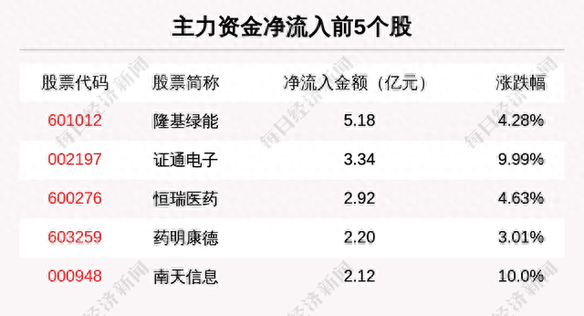 主力资金净流入最多的是这5只个股