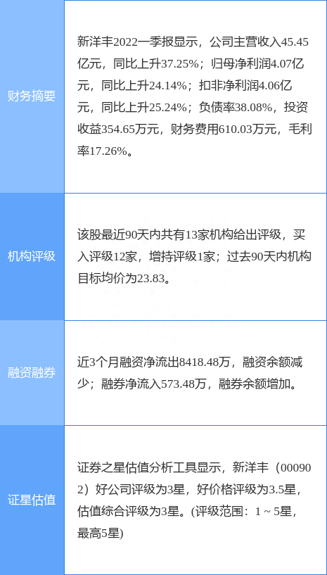 新洋丰涨7.19%，中泰证券一个月前给出“买入”评级