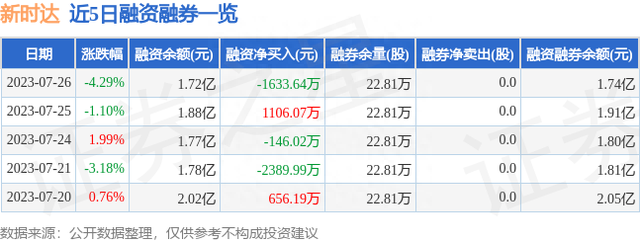 新时达（002527）7月26日主力资金净卖出8362.33万元