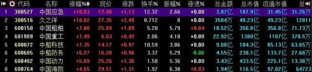 南北船时隔20年再谋合体 中国神车6倍涨幅万亿市值神话难再现