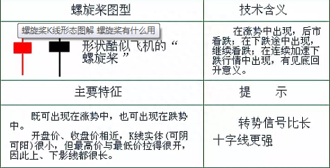 K线组合“螺旋桨” 大盘上下皆加速