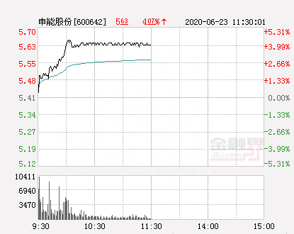 申能股份大幅拉升0.92% 股价创近2个月新高