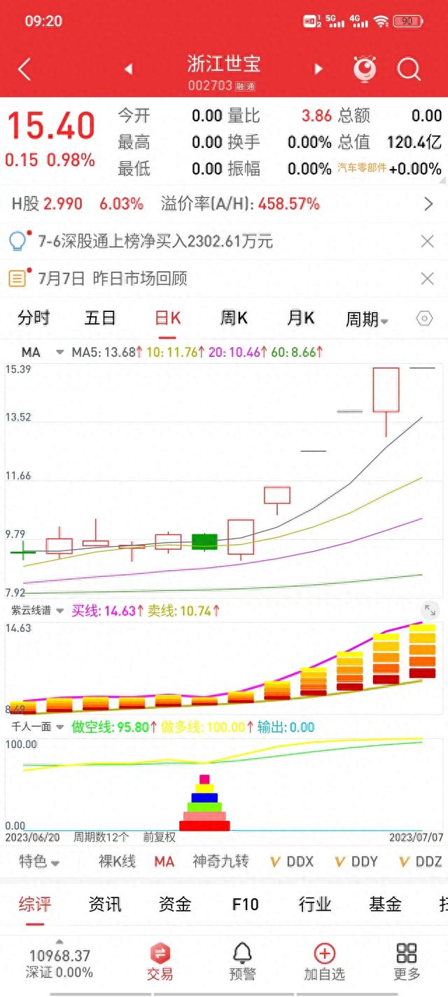 炒股养家第49天，双信号看板起飞，手机通过：众泰汽车、浙江世宝