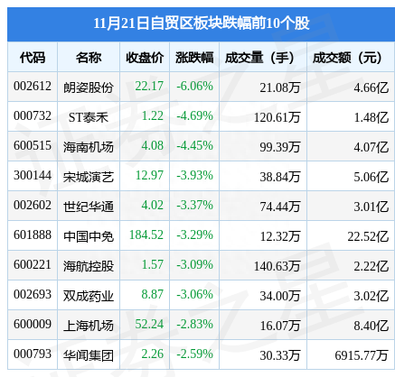 自贸区板块11月21日跌1.25%，朗姿股份领跌，主力资金净流出8.68亿元