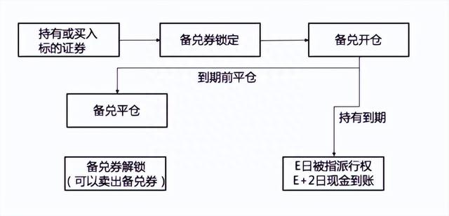 新手必看！期权备兑开仓和平仓是什么意思