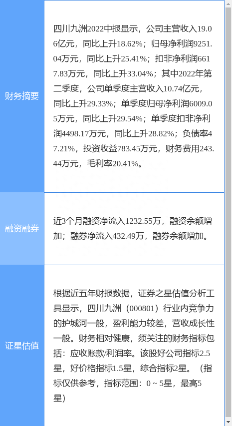 异动快报：四川九洲（000801）9月2日11点27分触及涨停板