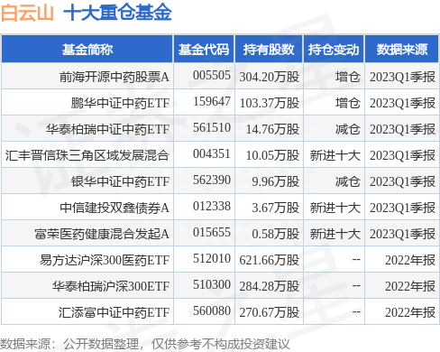 5月26日白云山涨10.01%，前海开源中药股票A基金重仓该股