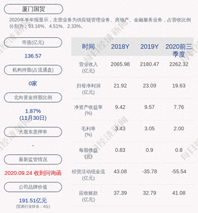 厦门国贸：证监会审核公司购买资产事项，股票12月2日起停牌