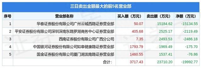 9月14日中洲控股（000042）龙虎榜数据：游资杭州上塘路上榜