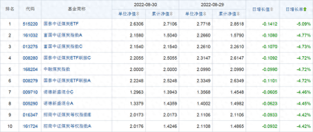 2022年8月30日开放式基金净值排名分析，现在告诉你