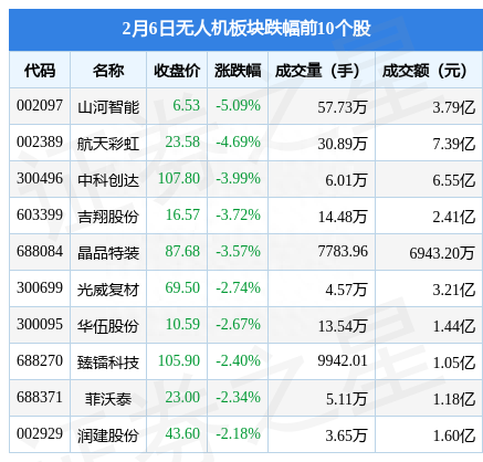 无人机板块2月6日跌0.71%，山河智能领跌，主力资金净流出20.11亿元