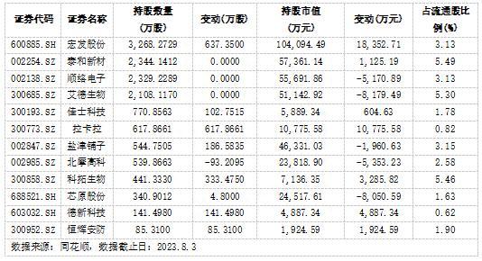 社保基金持仓露端倪