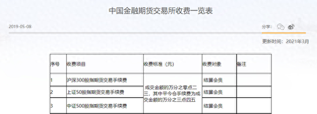 股指期货交易成本再降：3月20日起平今仓交易手续费标准降至万分之2.3，一手能省手续费百元左右