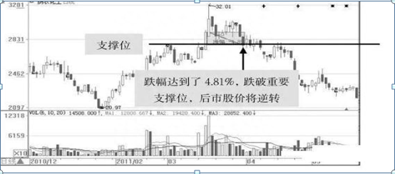 尾盘放量拉升，主力究竟是洗盘还是出货今天终于有篇文章讲透了，再忙也值得三分钟阅读