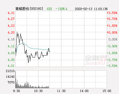 常铝股份大幅拉升6.91% 股价创近2个月新高