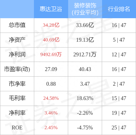 异动快报：惠达卫浴（603385）2月14日9点52分触及涨停板