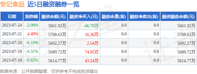 安记食品（603696）7月24日主力资金净买入1258.33万元