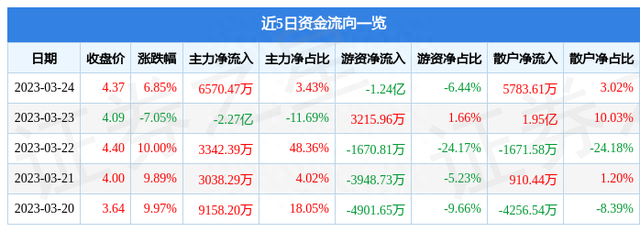 异动快报：联络互动（002280）3月27日9点51分触及涨停板