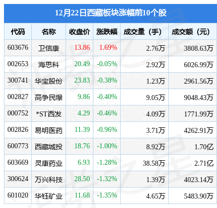 西藏板块12月22日跌1.85%，西藏珠峰领跌，主力资金净流出2.05亿元