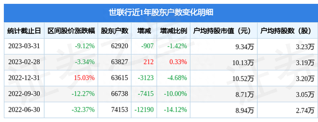 世联行(002285)3月31日股东户数6.29万户，较上期减少1.42%