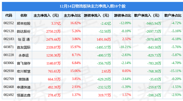 物流板块12月14日涨1.41%，音飞储存领涨，主力资金净流入1.5亿元