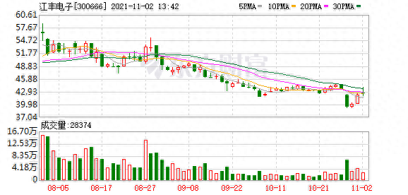 江丰电子股东户数下降5.05%，户均持股37.66万元