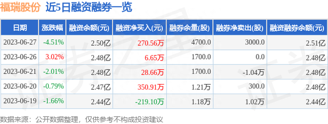 福瑞股份（300049）6月27日主力资金净买入2356.25万元