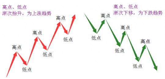 炒股秘籍——道氏理论之形态趋势跟踪法（附指标公式源码）