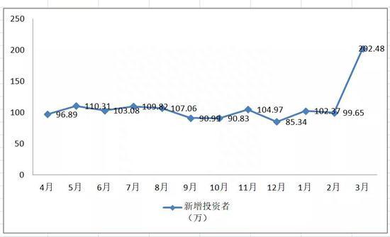 1.5亿股民来了！1000万休眠账户复活 3月开户飙升100%！