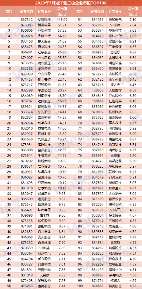 2023年7月浙江新三板企业市值TOP100：圣兆药物等26家企业冲击北交所