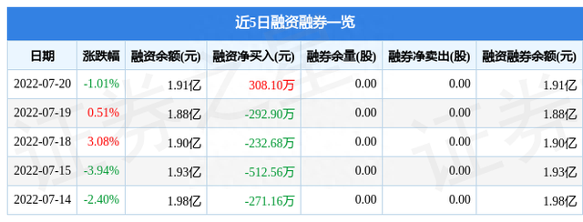 香江控股7月20日主力资金净卖出340.44万元