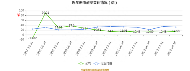 报喜鸟：2023年上半年净利润4.08亿元 同比增长53.94%