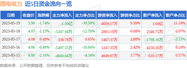 国电电力（600795）5月19日主力资金净卖出1.50亿元